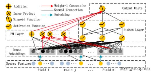 WideDeep、DeepFM到DLRM的推荐系统算法研究