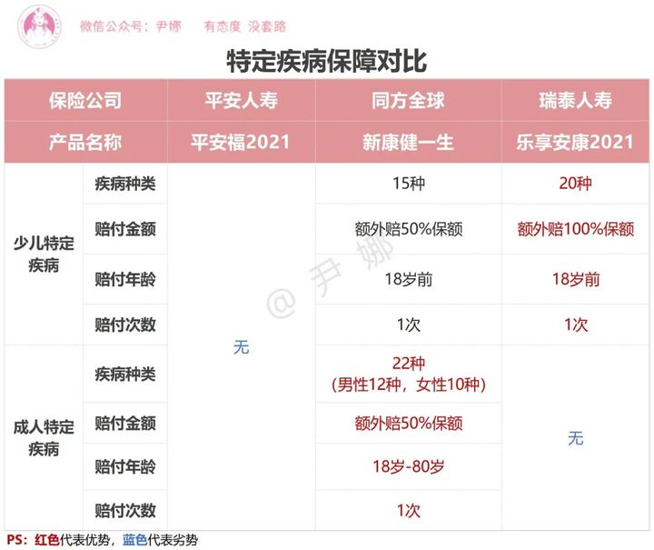 平安福21重疾,瑞泰人寿乐享安康2021重疾险