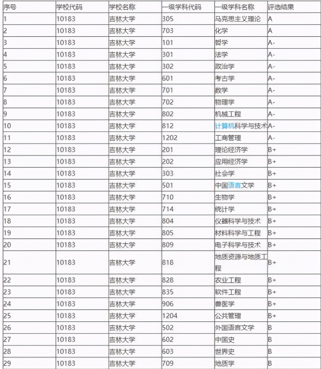 吉林大学是末流985还是顶级985,吉林最好的5所大学