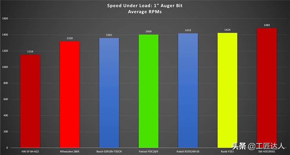尺寸最短的12v电钻测评,18v电钻大比拼