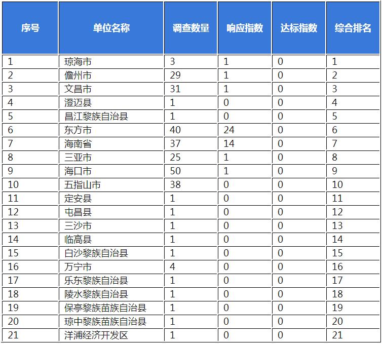 海南省政务公共服务网站无障碍建设情况报告（一季度）