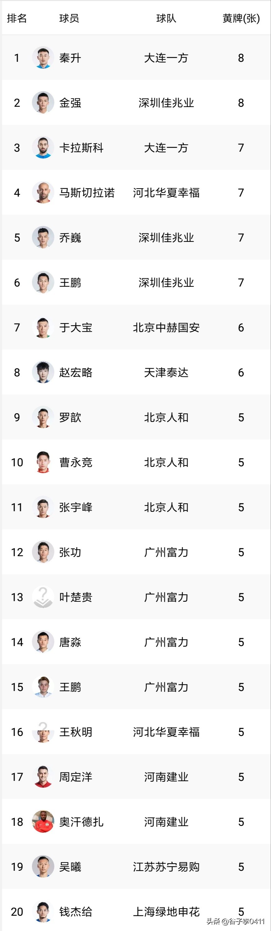 联赛进球助攻双20榜单,五大联赛积分榜射手榜最新