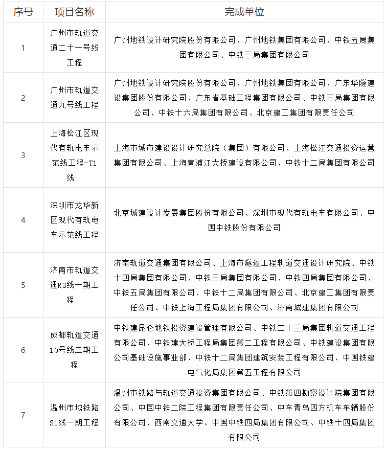 城市建设与轨道交通,将稳步推进城市轨道交通三期建设