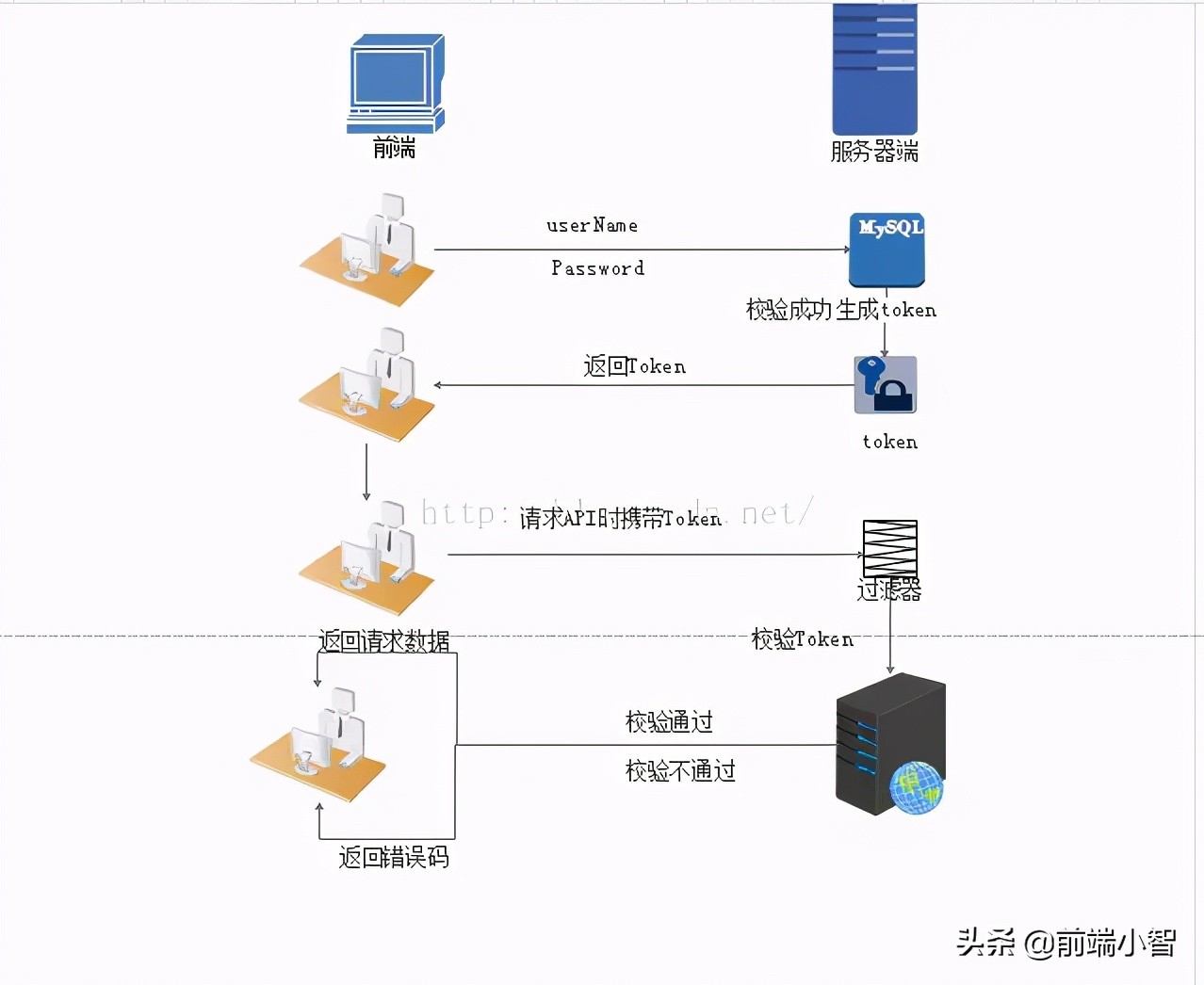 token实现权限认证,快速上手simulink