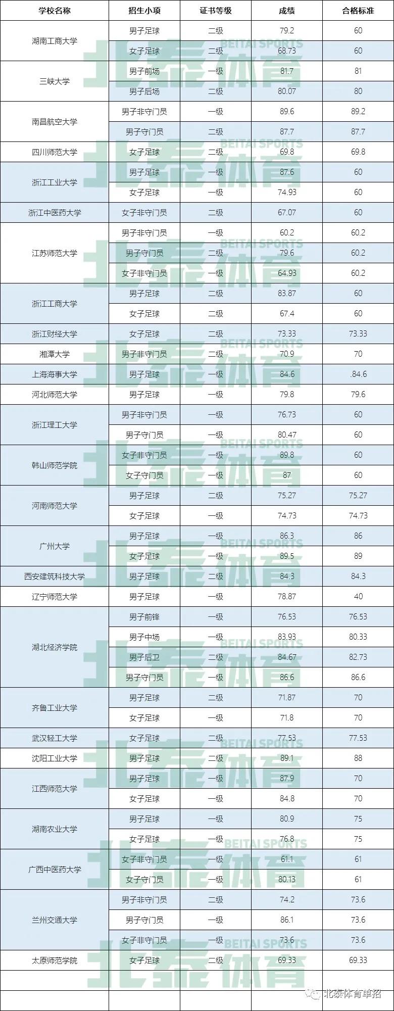 172所高水平院校足球项目最低分汇总，22届考生压力山大吗？