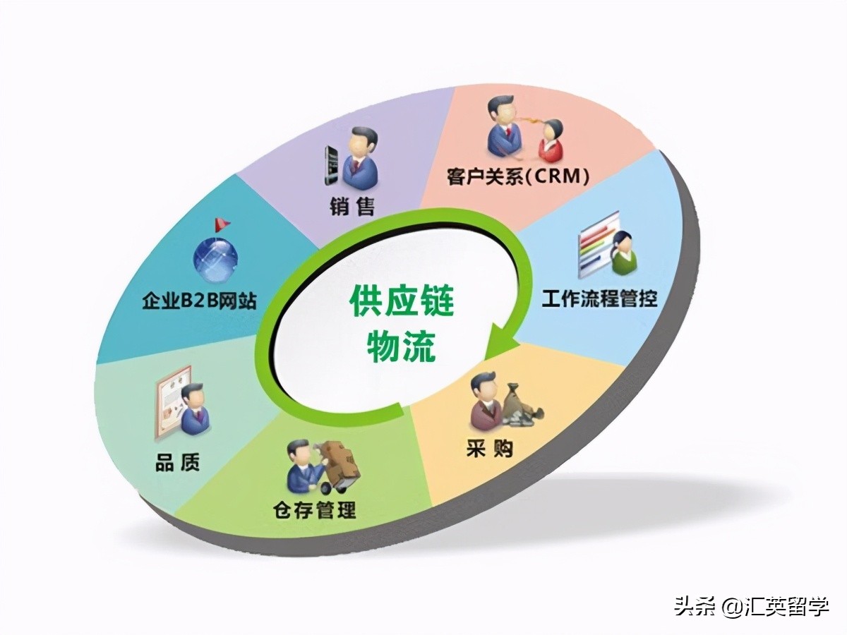 英国留学物流管理专业有哪些,英国留学物流与供应链专业介绍