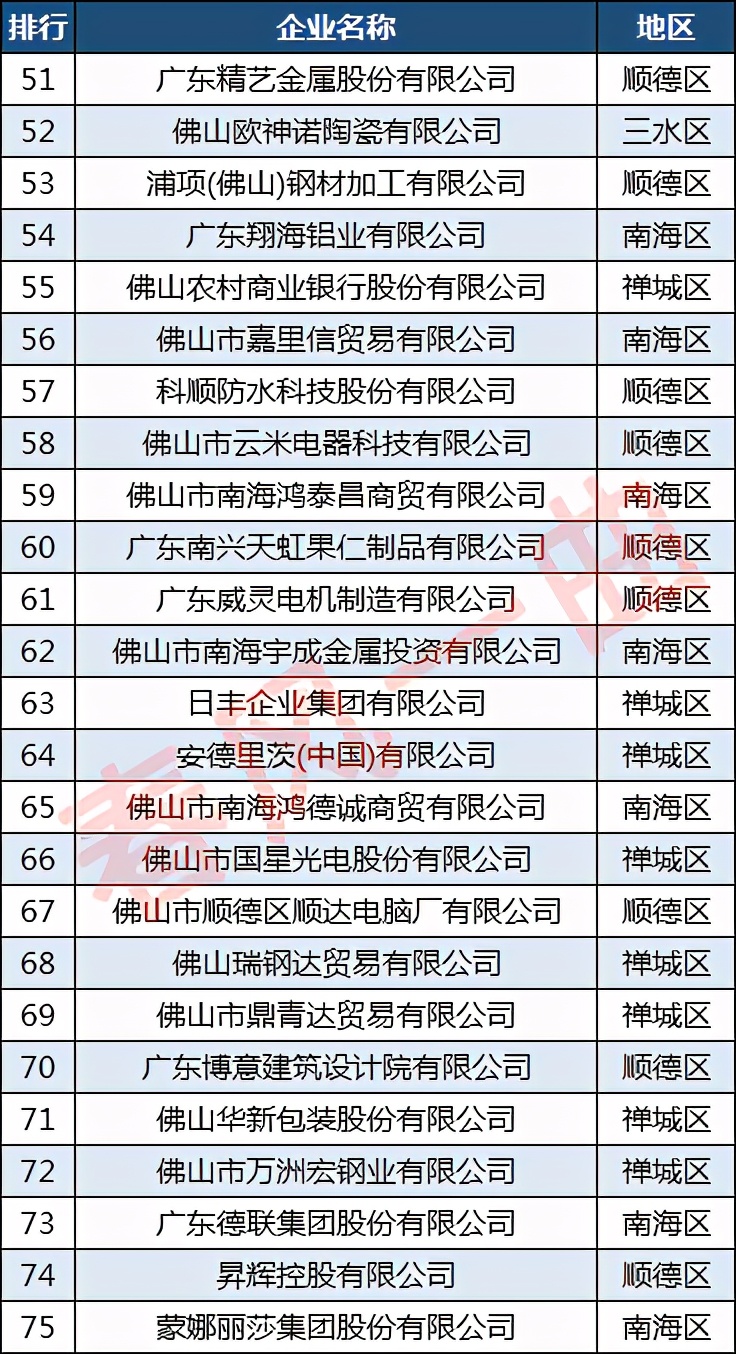 佛山市100强企业名单排名,2023佛山企业100强排名