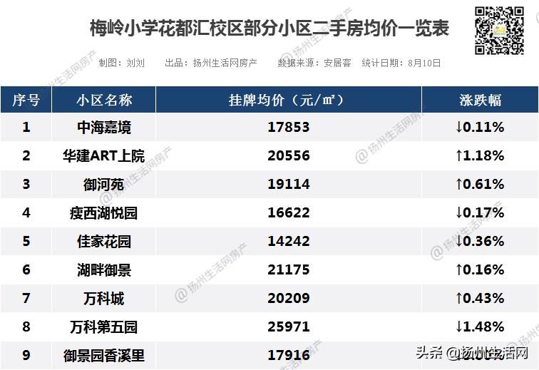 最新扬州各小区二手房房价信息,扬州低价房出售信息