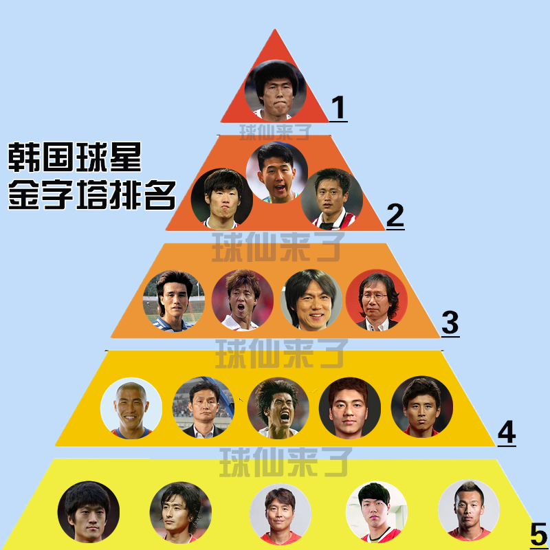 韩国球星金字塔排名：金英权上榜，孙兴慜2档，德甲名宿制霸1档