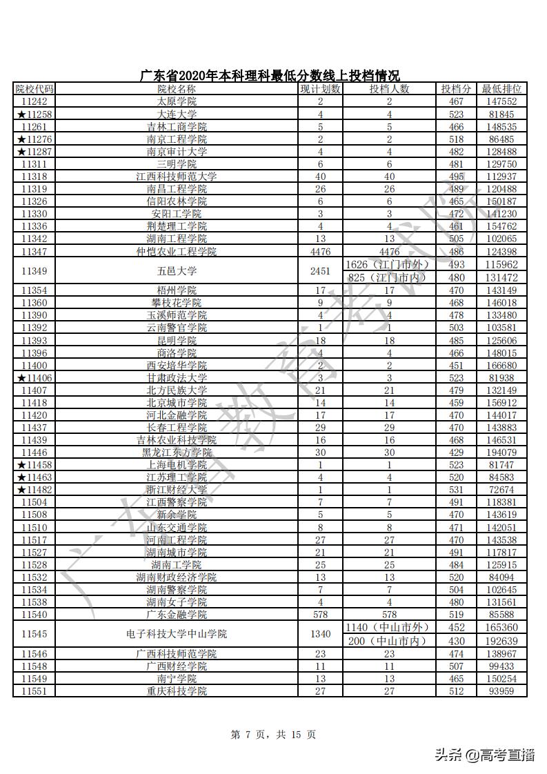 430分捡漏中山大学,广东高考500分捡漏