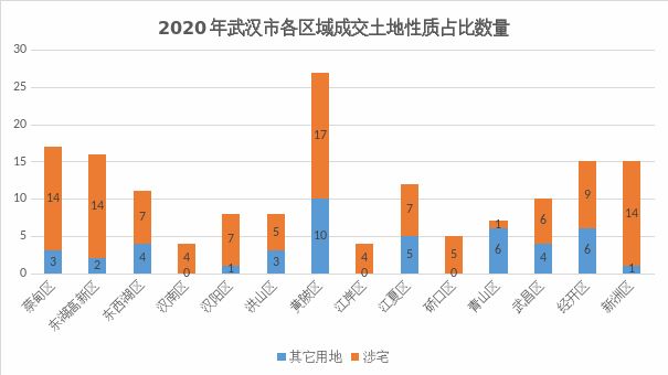 武汉楼市变局硚口篇,武汉土地市场分析