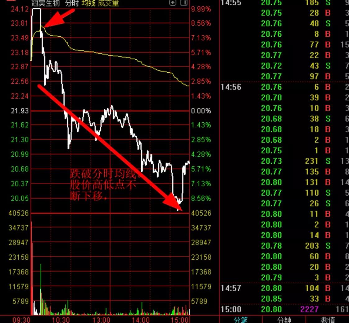 当日分时线紧贴均线后市怎么看,分时线在均线上下波动如何操作