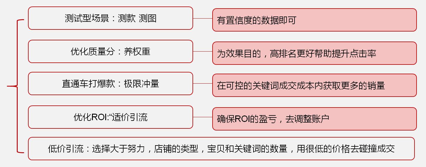 直通车roi投放技巧,直通车低价引流技巧实操