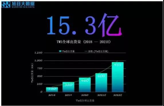 tws市场份额,2022年tws市场份额