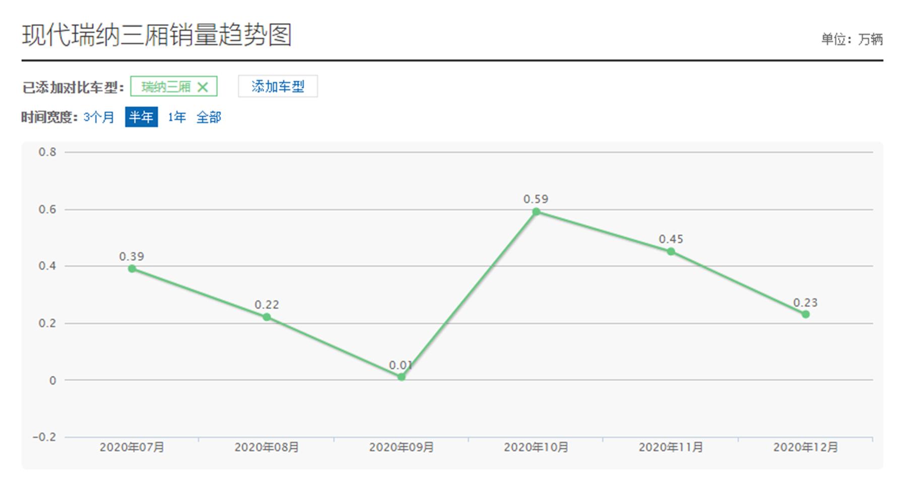 现代瑞纳二手车收购价,现代瑞纳卖价