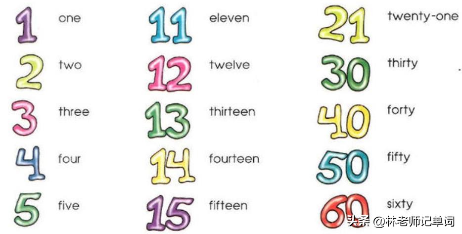 1到20的英语单词基数词和序数词,英语单词速记10000思维导图