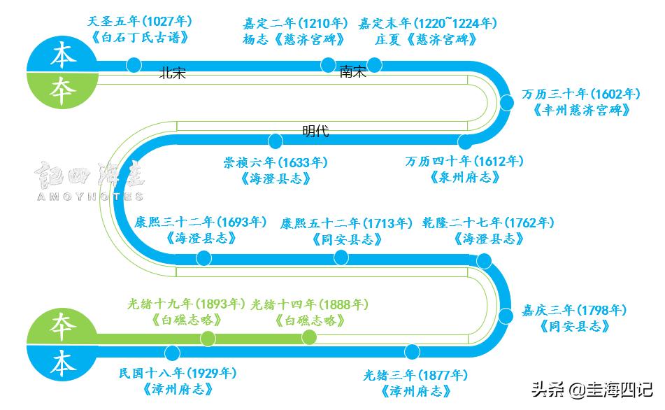 保生大帝吴本出生地,保生大帝正名