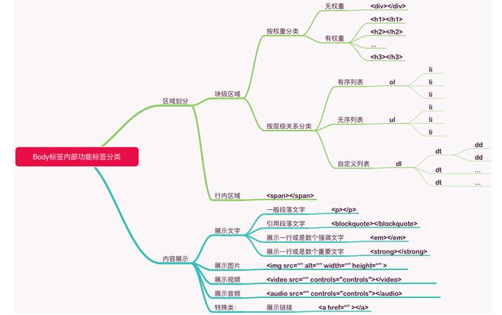 html基本标签怎么创建,html快速入门常用标签使用