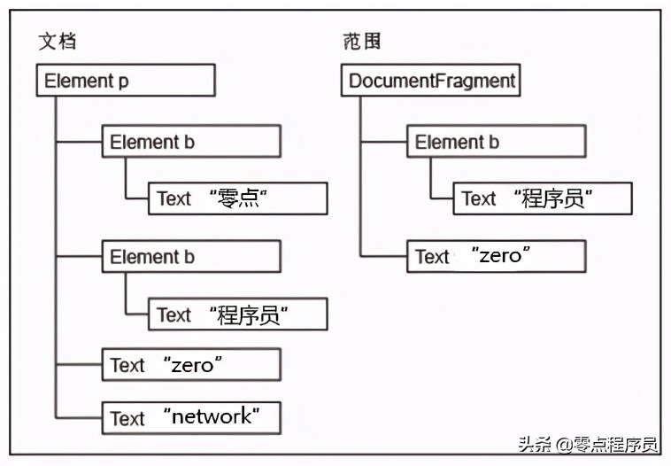 第52节DOM2的Traversal遍历及Range范围模块-JavaScript-王唯
