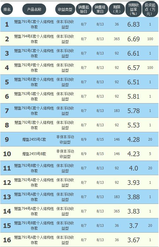 安全回报高的银行理财有哪些,银行理财哪家收益高又稳