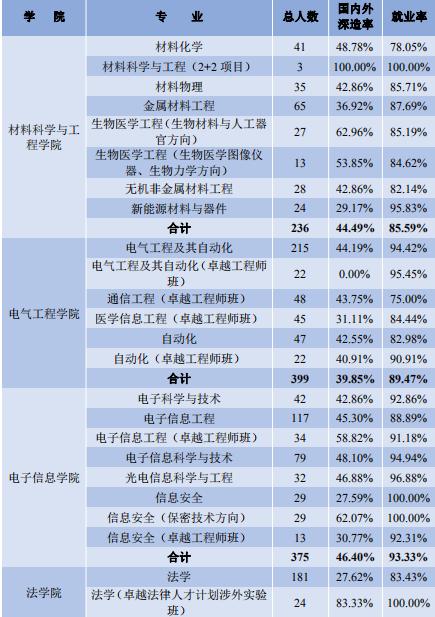 重磅发布！四川大学2019届本科毕业生：29个专业就业率100%！