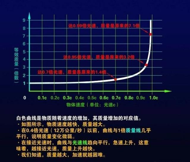 速度达到光速就没有时间只有空间,当我们的速度超过了光速会怎么样