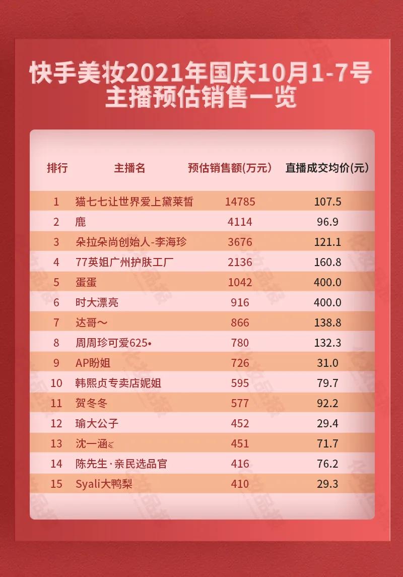 快手美妆影响力排行榜最新,快手美妆排行榜前十名