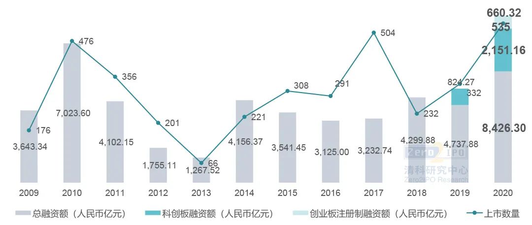 535家IPO，创历史新高！清科年度盘点系列第一弹
