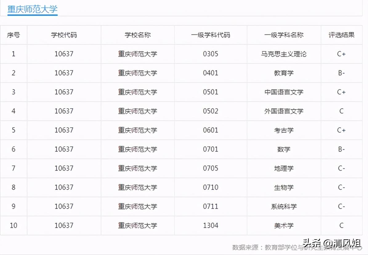高考:为中等考生推荐性价比高的大学之十三:重庆师范大学