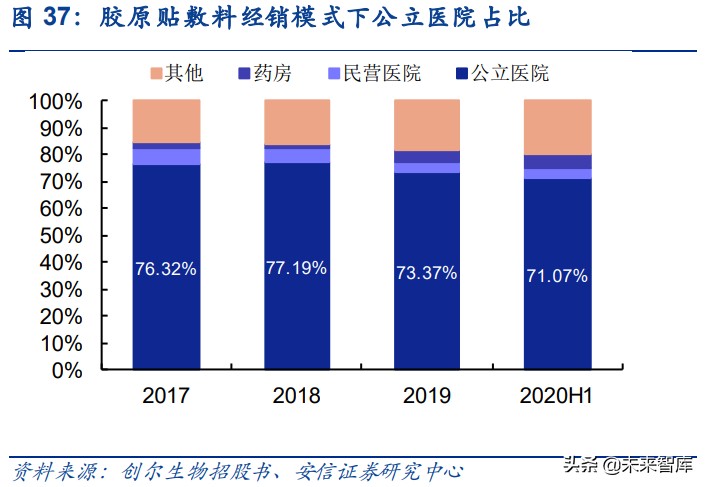 胶原蛋白是未来医美行业主赛道,胶原蛋白肽饮品行业报告