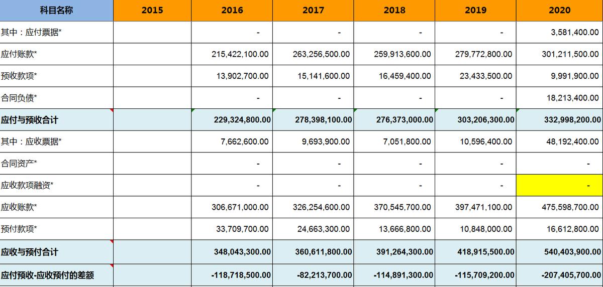 飞亚达——明星基金经理的作业不能随便抄
