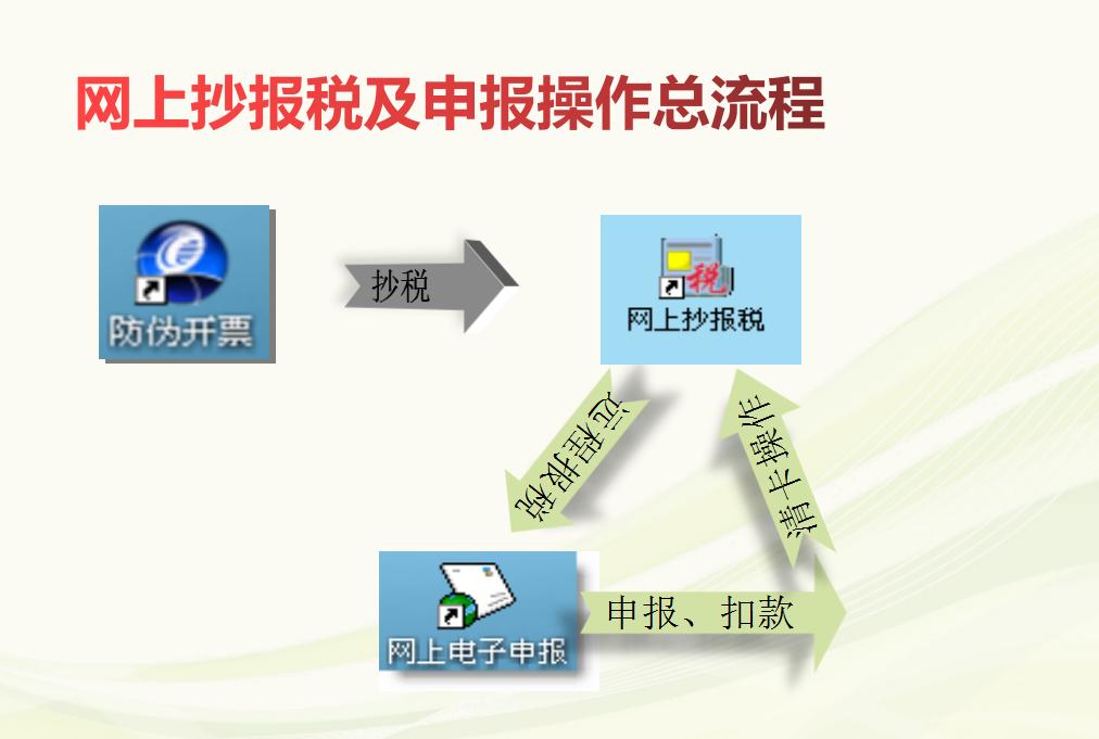 不抄报税能申报增值税吗,怎么进行抄报税操作