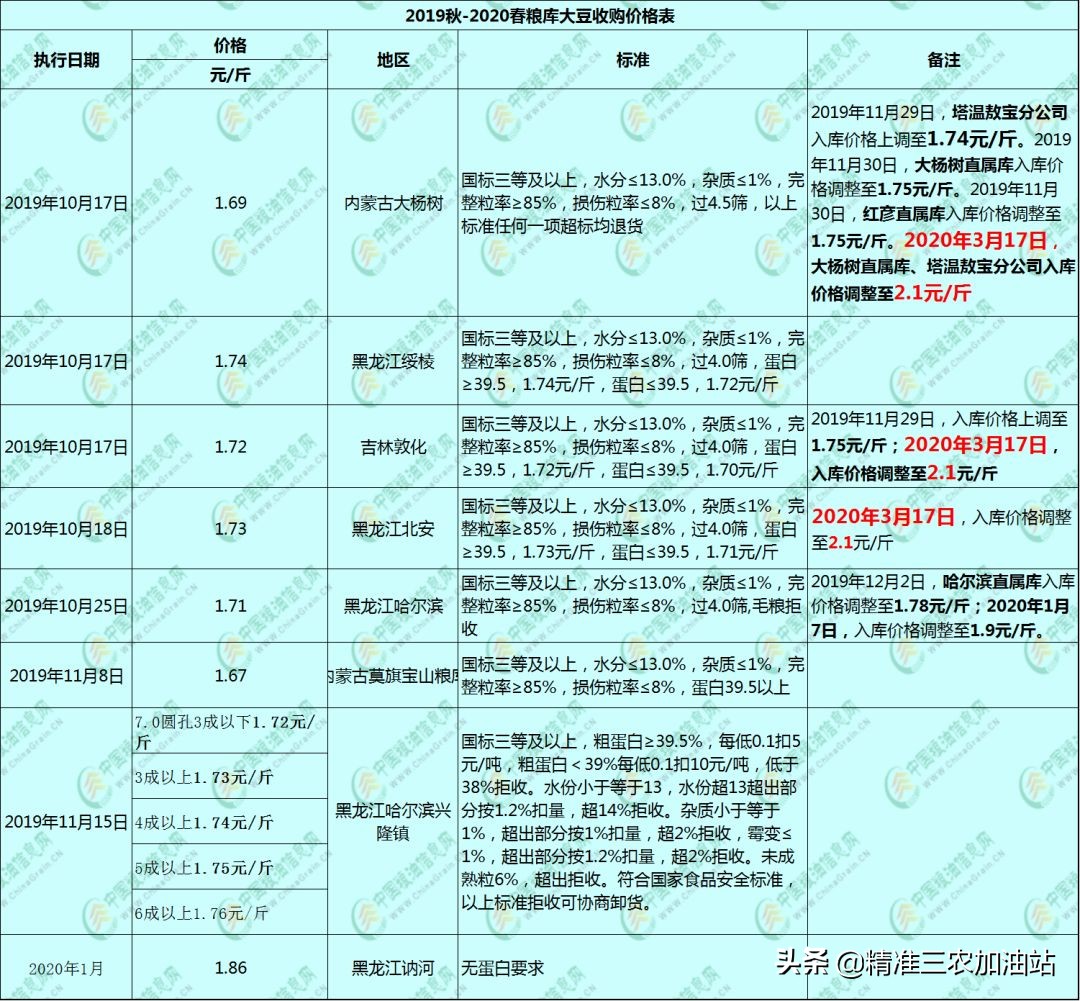 东北大豆最新价格行情表,近期东北大豆最新价格表