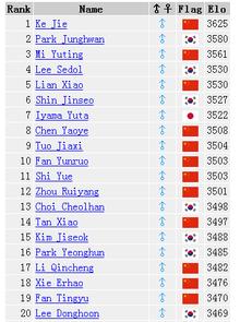 世界棋王柯洁夺冠视频,世界第一棋手柯洁被击败