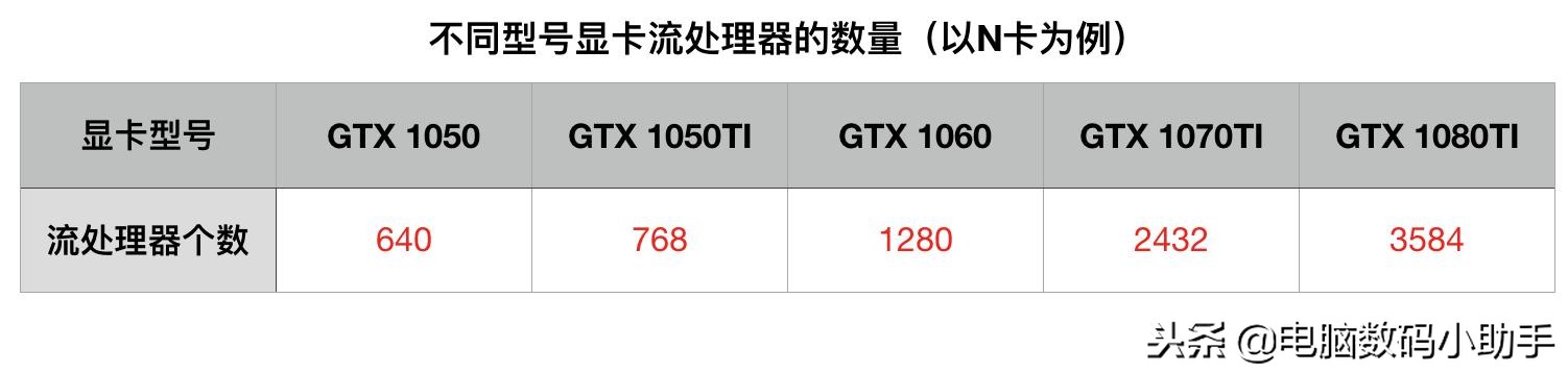 rtx3060显卡和gtx1080显卡哪个好,1050ti4g显卡和10603g显卡怎么选