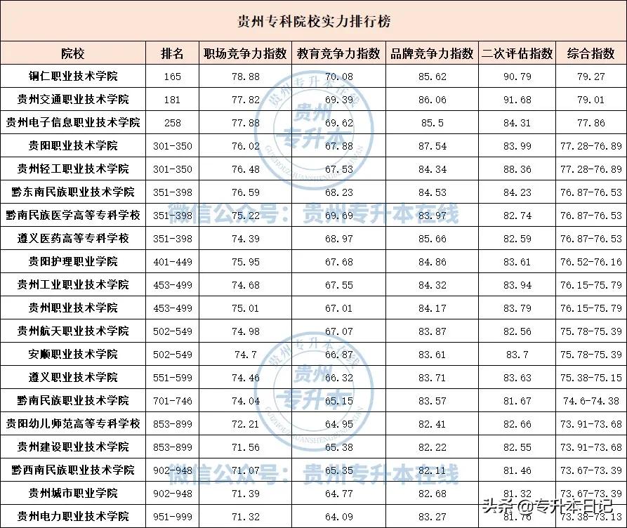 贵州专科院校排名最新排行榜,贵州公办专科院校排名最新排行榜