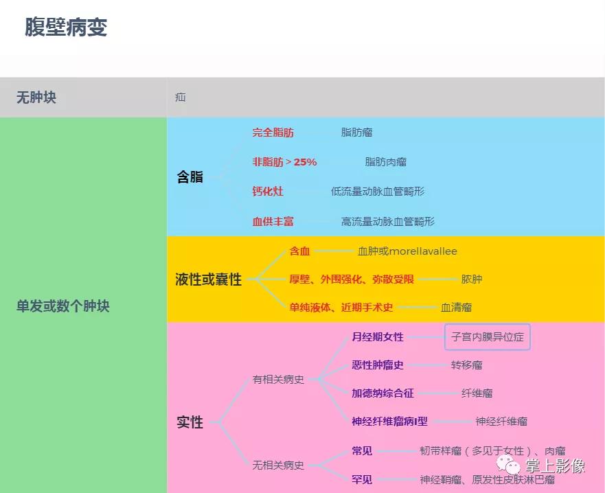 腹壁病变诊断思路,腹部影像诊断读片入门视频