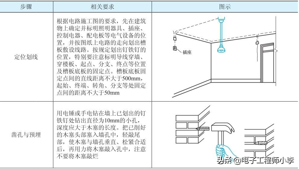 电工怎么安装管,安装电工有哪些技巧