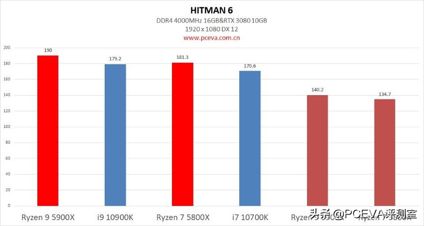 锐龙73800x对比锐龙55600x,锐龙75800h和锐龙76800h