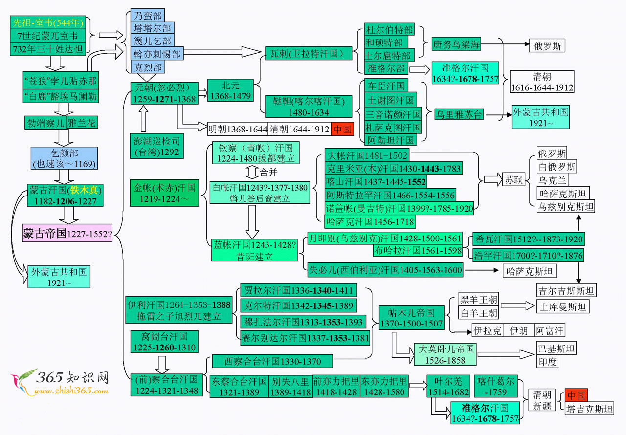 历史上蒙古人建立的将近30个国家,历史上蒙古人建立的国家