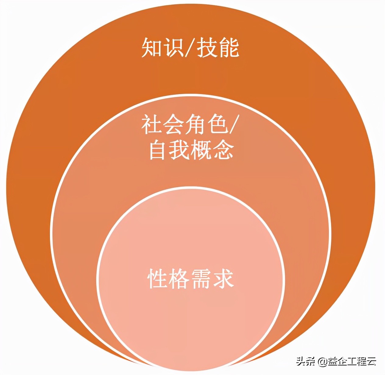 施工企业项目经理胜任力模型,创业公司如何搭建岗位胜任力模型