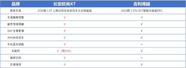 博越好还是欧尚x7好,长安欧尚x70a对比路虎