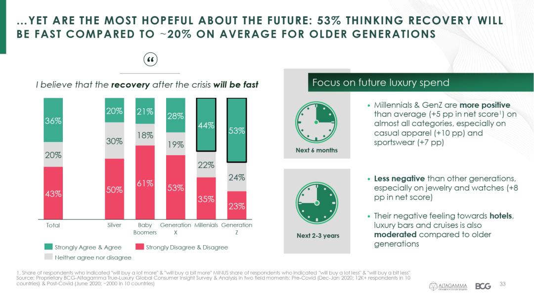 调研一万多名真奢侈消费人群，发现疫情后的全球奢侈品市场变化