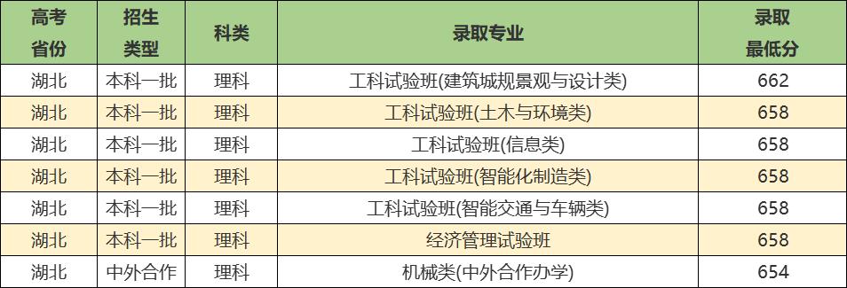 同济大学实力强吗,同济大学优势学科排名