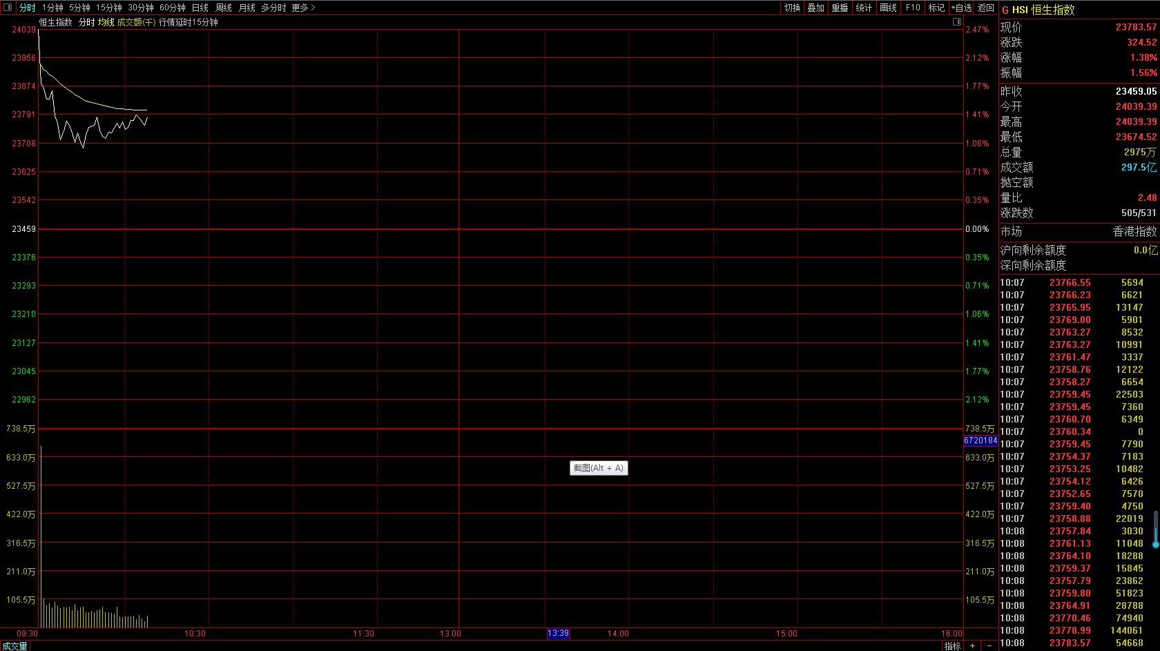 恒指跳空上涨最新消息,恒指高开低走涨1.6%