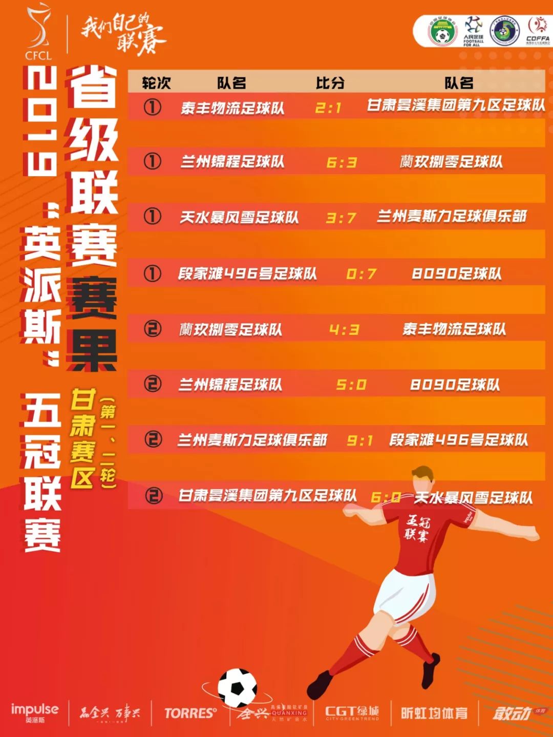 两天进57球!2019“英派斯”五冠联赛省级联赛甘肃赛区火力全开