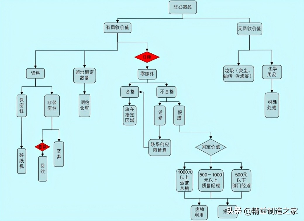 工厂5s现场管理,现场5s管理看板