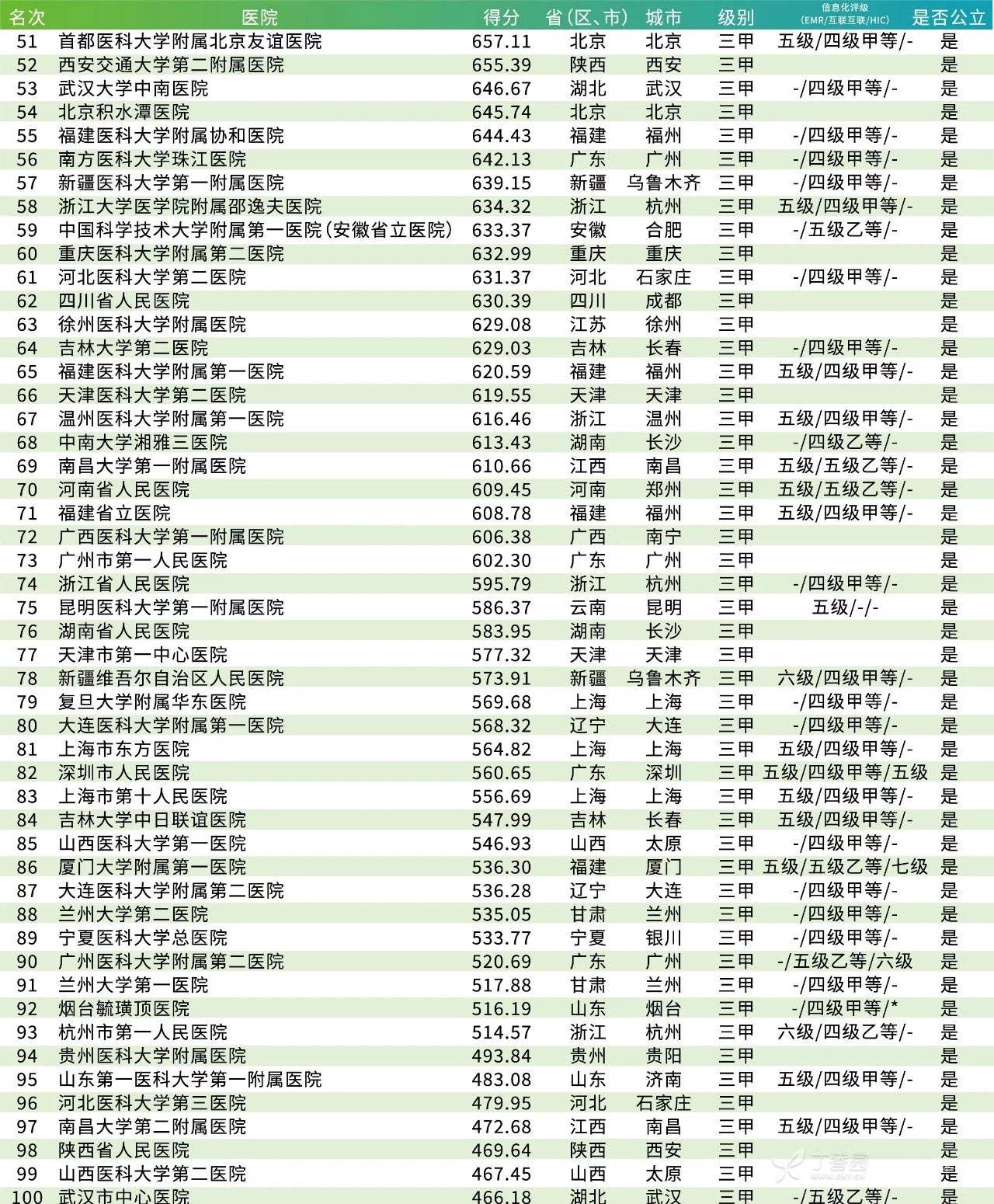 湖南百强医院排名2019,2020年湖南省域大型综合医院排名