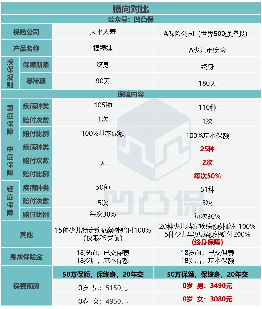 中国太平福禄娃终身重疾险,太平洋福禄娃终身重疾有必要买吗