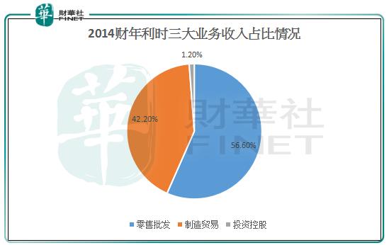 从传统制造到零售再到汽车行业，利时集团转型背后的逻辑是什么？